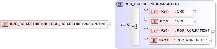 XSD Diagram of ROR_ROR.DEFINITION in schema ror_ror_xsd (Health Level Seven (HL7))