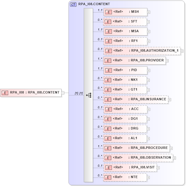 XSD Diagram of RPA_I08 in schema rpa_i08_xsd (Health Level Seven (HL7))