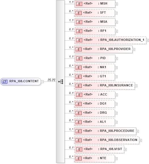 XSD Diagram of RPA_I08.CONTENT in schema rpa_i08_xsd (Health Level Seven (HL7))