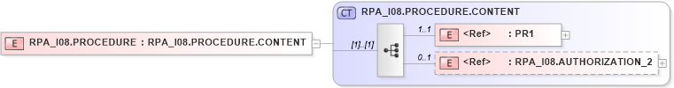 XSD Diagram of RPA_I08.PROCEDURE in schema rpa_i08_xsd (Health Level Seven (HL7))