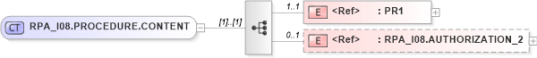 XSD Diagram of RPA_I08.PROCEDURE.CONTENT in schema rpa_i08_xsd (Health Level Seven (HL7))