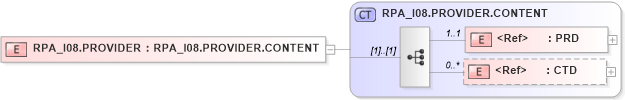 XSD Diagram of RPA_I08.PROVIDER in schema rpa_i08_xsd (Health Level Seven (HL7))