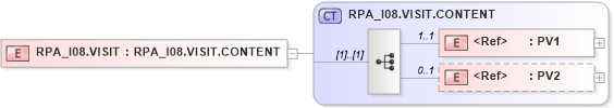 XSD Diagram of RPA_I08.VISIT in schema rpa_i08_xsd (Health Level Seven (HL7))