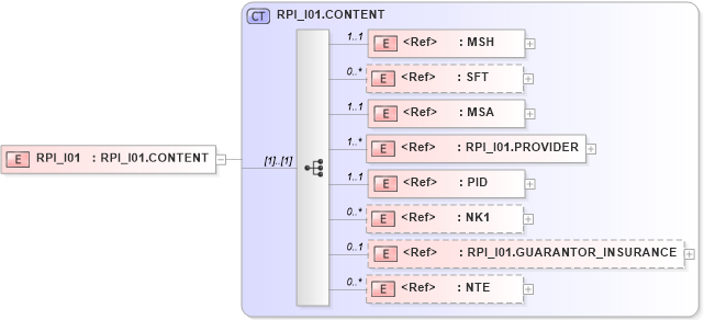 XSD Diagram of RPI_I01 in schema rpi_i01_xsd (Health Level Seven (HL7))