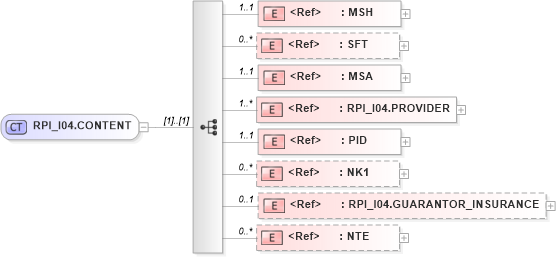XSD Diagram of RPI_I04.CONTENT in schema rpi_i04_xsd (Health Level Seven (HL7))