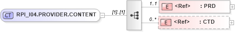XSD Diagram of RPI_I04.PROVIDER.CONTENT in schema rpi_i04_xsd (Health Level Seven (HL7))