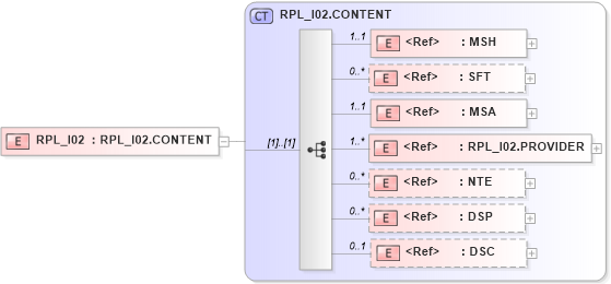 XSD Diagram of RPL_I02 in schema rpl_i02_xsd (Health Level Seven (HL7))