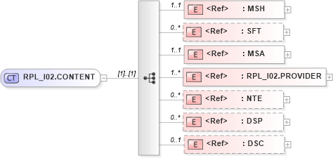 XSD Diagram of RPL_I02.CONTENT in schema rpl_i02_xsd (Health Level Seven (HL7))