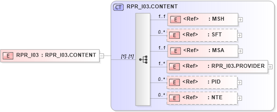 XSD Diagram of RPR_I03 in schema rpr_i03_xsd (Health Level Seven (HL7))