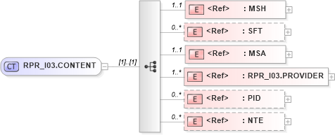 XSD Diagram of RPR_I03.CONTENT in schema rpr_i03_xsd (Health Level Seven (HL7))