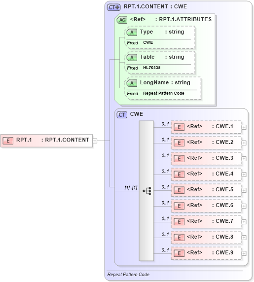 XSD Diagram of RPT.1 in schema datatypes_xsd (Health Level Seven (HL7))