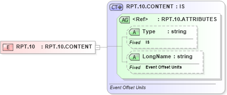 XSD Diagram of RPT.10 in schema datatypes_xsd (Health Level Seven (HL7))