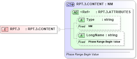 XSD Diagram of RPT.3 in schema datatypes_xsd (Health Level Seven (HL7))