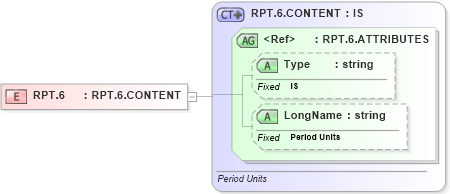 XSD Diagram of RPT.6 in schema datatypes_xsd (Health Level Seven (HL7))