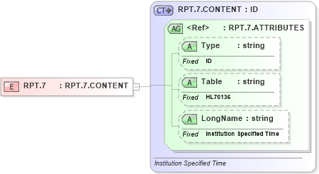 XSD Diagram of RPT.7 in schema datatypes_xsd (Health Level Seven (HL7))