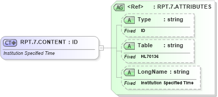 XSD Diagram of RPT.7.CONTENT in schema datatypes_xsd (Health Level Seven (HL7))