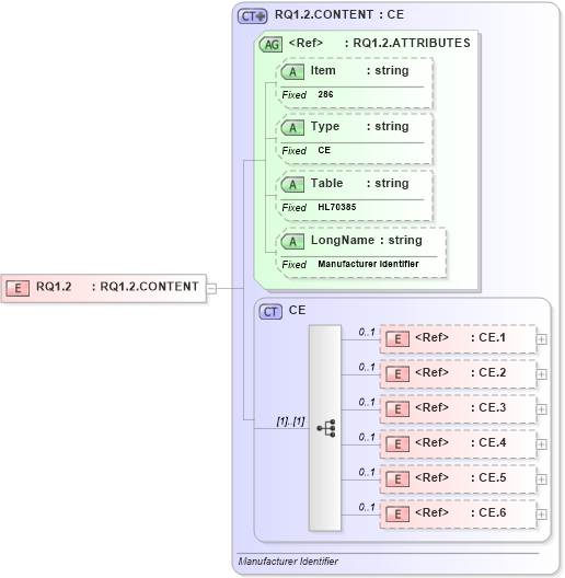 XSD Diagram of RQ1.2 in schema fields_xsd (Health Level Seven (HL7))