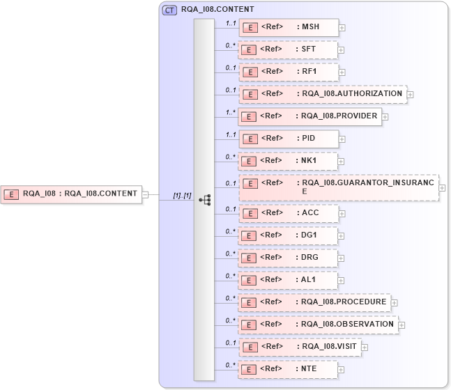 XSD Diagram of RQA_I08 in schema rqa_i08_xsd (Health Level Seven (HL7))