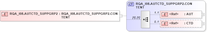 XSD Diagram of RQA_I08.AUTCTD_SUPPGRP2 in schema rqa_i08_xsd (Health Level Seven (HL7))