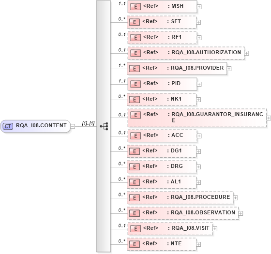 XSD Diagram of RQA_I08.CONTENT in schema rqa_i08_xsd (Health Level Seven (HL7))