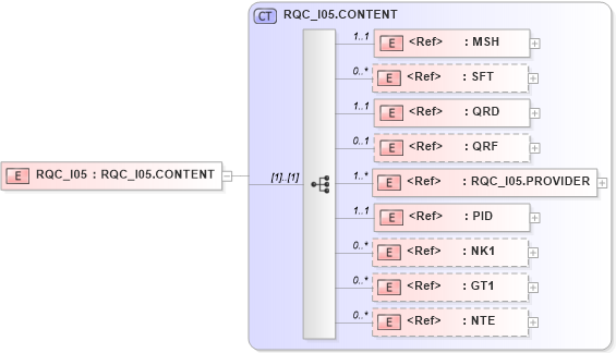 XSD Diagram of RQC_I05 in schema rqc_i05_xsd (Health Level Seven (HL7))