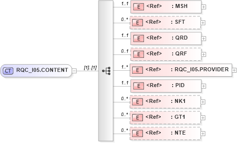 XSD Diagram of RQC_I05.CONTENT in schema rqc_i05_xsd (Health Level Seven (HL7))