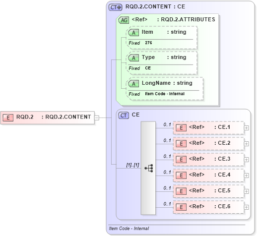 XSD Diagram of RQD.2 in schema fields_xsd (Health Level Seven (HL7))