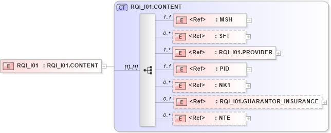 XSD Diagram of RQI_I01 in schema rqi_i01_xsd (Health Level Seven (HL7))