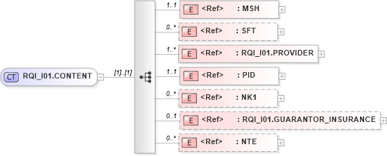 XSD Diagram of RQI_I01.CONTENT in schema rqi_i01_xsd (Health Level Seven (HL7))