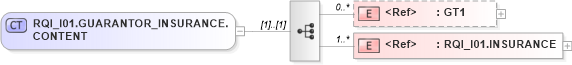 XSD Diagram of RQI_I01.GUARANTOR_INSURANCE.CONTENT in schema rqi_i01_xsd (Health Level Seven (HL7))