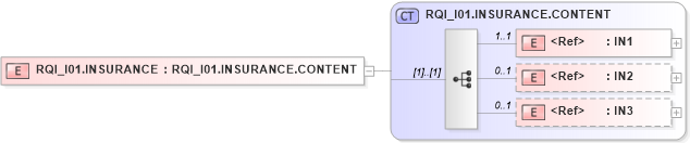 XSD Diagram of RQI_I01.INSURANCE in schema rqi_i01_xsd (Health Level Seven (HL7))