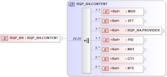 XSD Diagram of RQP_I04 in schema rqp_i04_xsd (Health Level Seven (HL7))