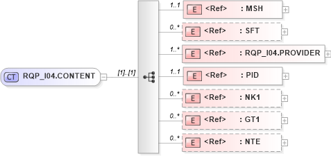 XSD Diagram of RQP_I04.CONTENT in schema rqp_i04_xsd (Health Level Seven (HL7))