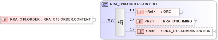 XSD Diagram of RRA_O18.ORDER in schema rra_o18_xsd (Health Level Seven (HL7))