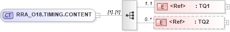 XSD Diagram of RRA_O18.TIMING.CONTENT in schema rra_o18_xsd (Health Level Seven (HL7))