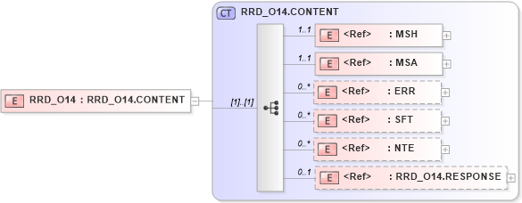 XSD Diagram of RRD_O14 in schema rrd_o14_xsd (Health Level Seven (HL7))