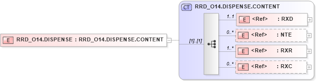 XSD Diagram of RRD_O14.DISPENSE in schema rrd_o14_xsd (Health Level Seven (HL7))