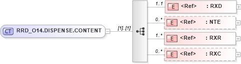 XSD Diagram of RRD_O14.DISPENSE.CONTENT in schema rrd_o14_xsd (Health Level Seven (HL7))