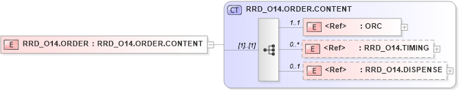 XSD Diagram of RRD_O14.ORDER in schema rrd_o14_xsd (Health Level Seven (HL7))