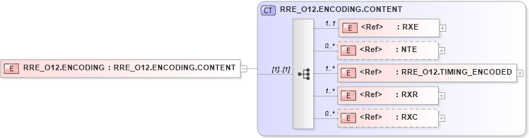 XSD Diagram of RRE_O12.ENCODING in schema rre_o12_xsd (Health Level Seven (HL7))