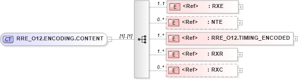 XSD Diagram of RRE_O12.ENCODING.CONTENT in schema rre_o12_xsd (Health Level Seven (HL7))