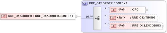 XSD Diagram of RRE_O12.ORDER in schema rre_o12_xsd (Health Level Seven (HL7))