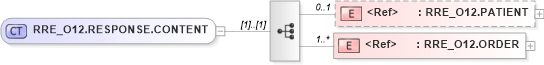XSD Diagram of RRE_O12.RESPONSE.CONTENT in schema rre_o12_xsd (Health Level Seven (HL7))