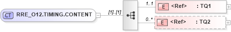 XSD Diagram of RRE_O12.TIMING.CONTENT in schema rre_o12_xsd (Health Level Seven (HL7))