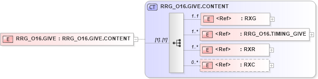 XSD Diagram of RRG_O16.GIVE in schema rrg_o16_xsd (Health Level Seven (HL7))