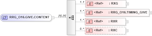 XSD Diagram of RRG_O16.GIVE.CONTENT in schema rrg_o16_xsd (Health Level Seven (HL7))