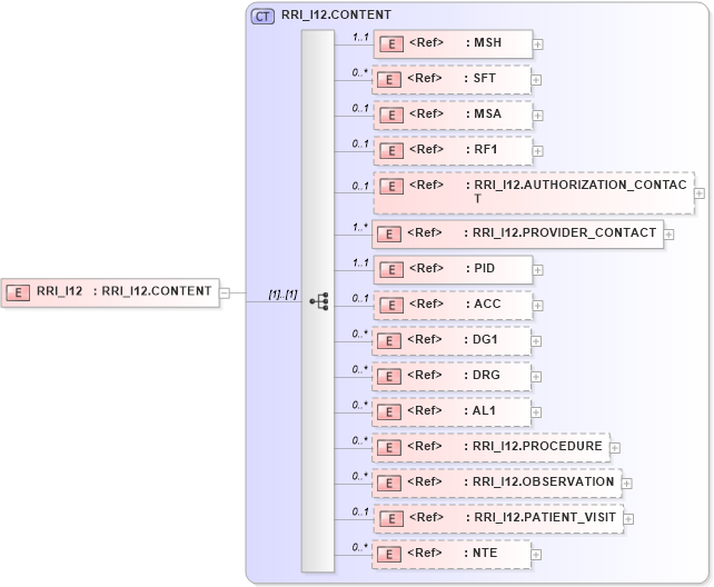 XSD Diagram of RRI_I12 in schema rri_i12_xsd (Health Level Seven (HL7))