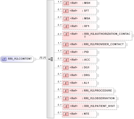 XSD Diagram of RRI_I12.CONTENT in schema rri_i12_xsd (Health Level Seven (HL7))