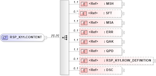 XSD Diagram of RSP_K11.CONTENT in schema rsp_k11_xsd (Health Level Seven (HL7))