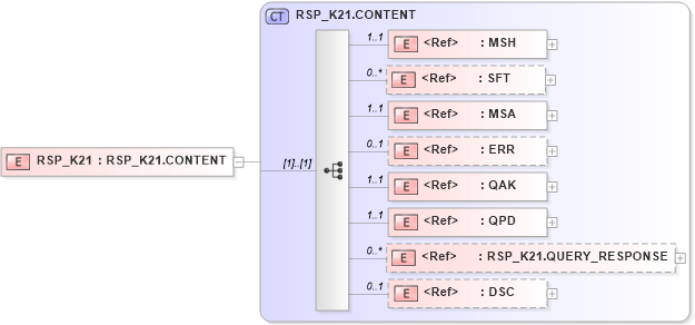 XSD Diagram of RSP_K21 in schema rsp_k21_xsd (Health Level Seven (HL7))